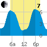 College Point tide chart for Tuesday, June 7, 2022