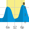 College Point tide chart for Wednesday, June 8, 2022