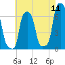College Point tide chart for Monday, July 11, 2022