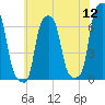 College Point tide chart for Tuesday, July 12, 2022
