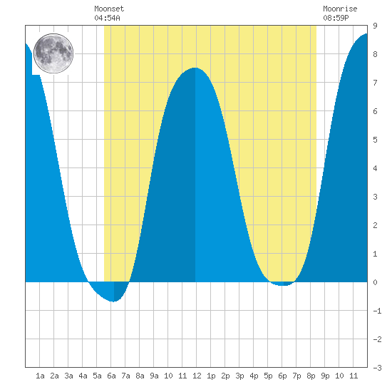 College Point tide chart for Wednesday, July 13, 2022