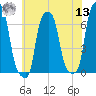 College Point tide chart for Wednesday, July 13, 2022