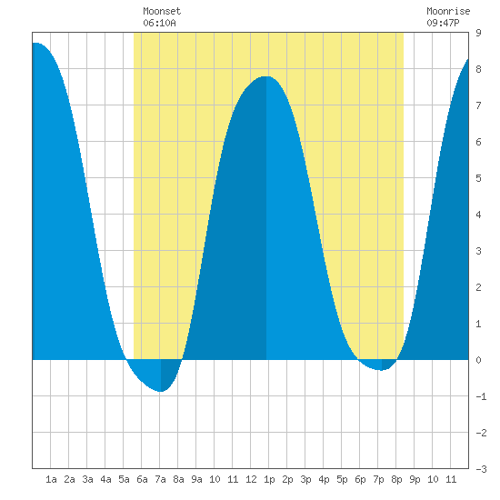 College Point tide chart for Thursday, July 14, 2022