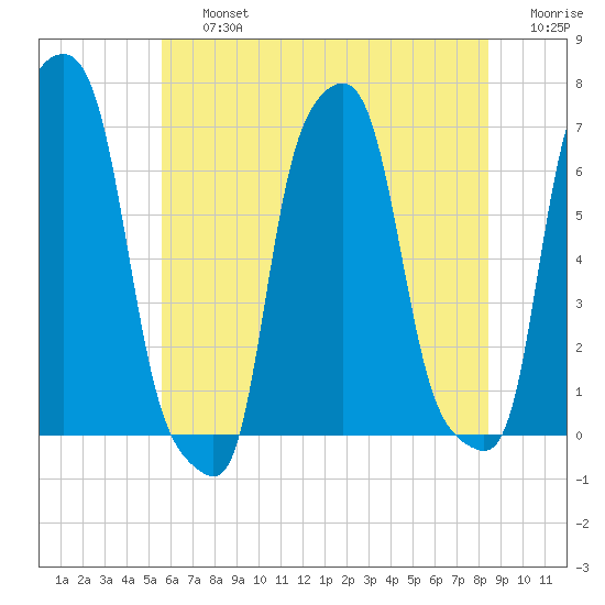 College Point tide chart for Friday, July 15, 2022