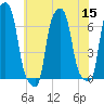 College Point tide chart for Friday, July 15, 2022
