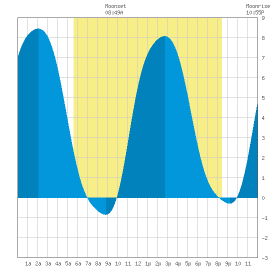 College Point tide chart for Saturday, July 16, 2022