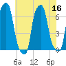 College Point tide chart for Saturday, July 16, 2022