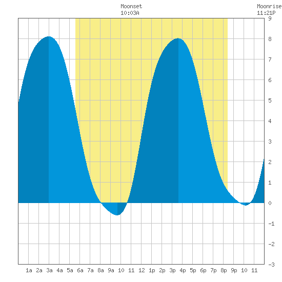 College Point tide chart for Sunday, July 17, 2022