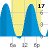 College Point tide chart for Sunday, July 17, 2022