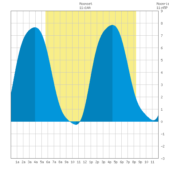 College Point tide chart for Monday, July 18, 2022