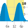 College Point tide chart for Monday, July 18, 2022
