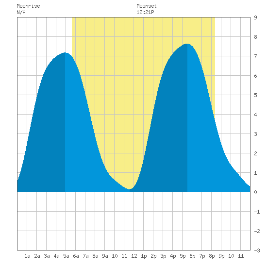 College Point tide chart for Tuesday, July 19, 2022