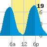 College Point tide chart for Tuesday, July 19, 2022