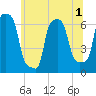College Point tide chart for Friday, July 1, 2022