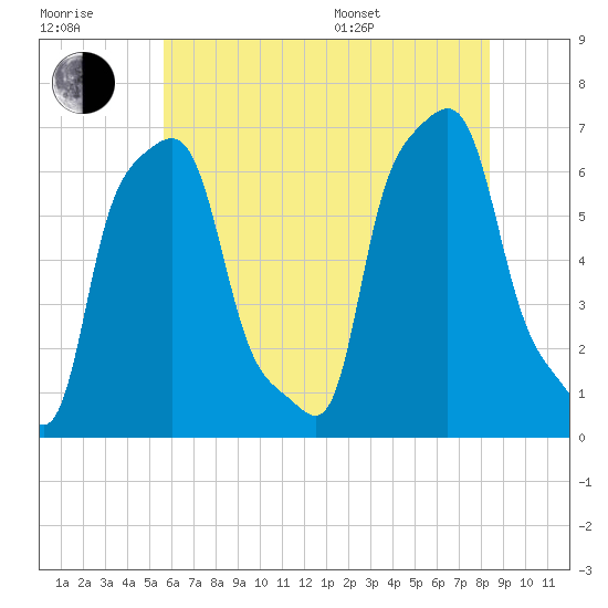 College Point tide chart for Wednesday, July 20, 2022