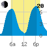 College Point tide chart for Wednesday, July 20, 2022