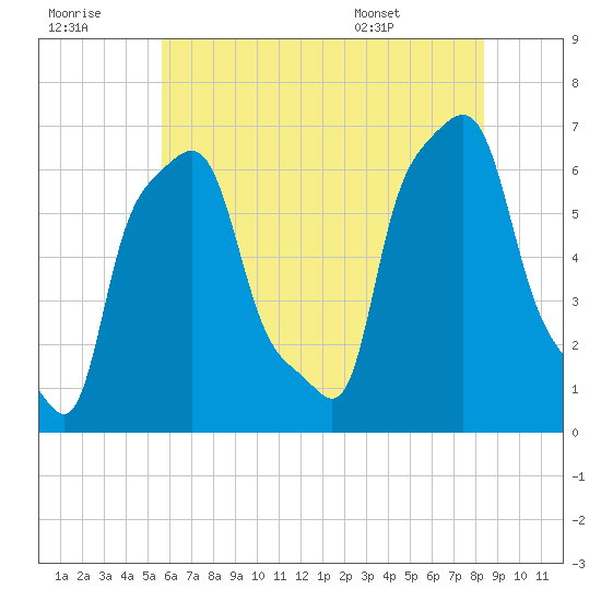 College Point tide chart for Thursday, July 21, 2022