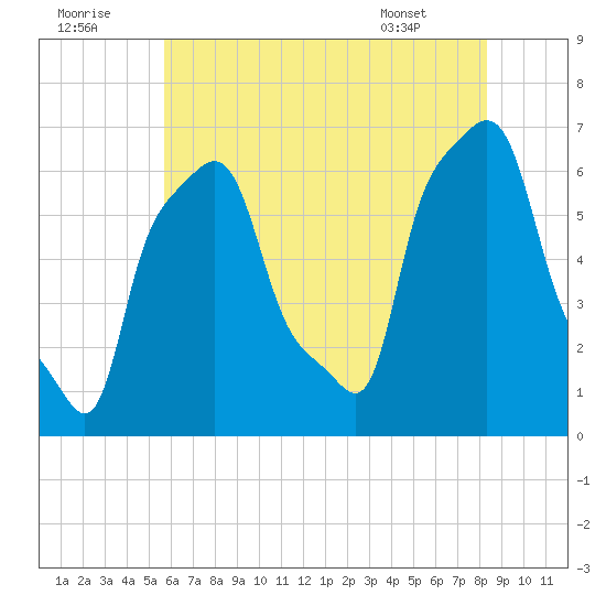 College Point tide chart for Friday, July 22, 2022
