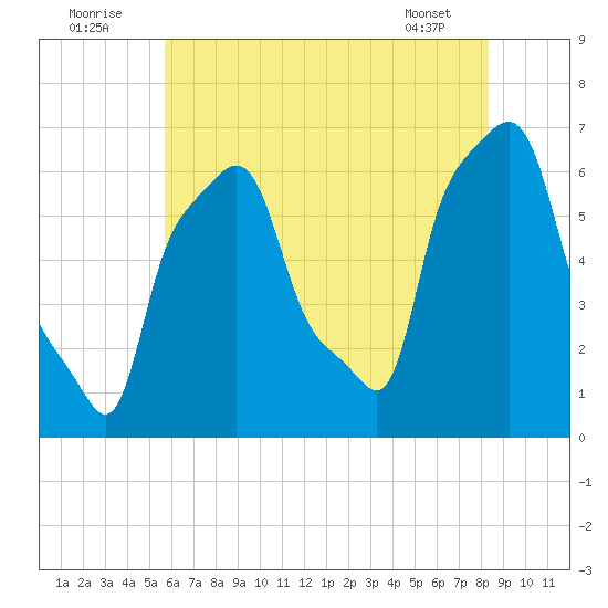 College Point tide chart for Saturday, July 23, 2022