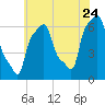 College Point tide chart for Sunday, July 24, 2022
