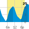 College Point tide chart for Monday, July 25, 2022