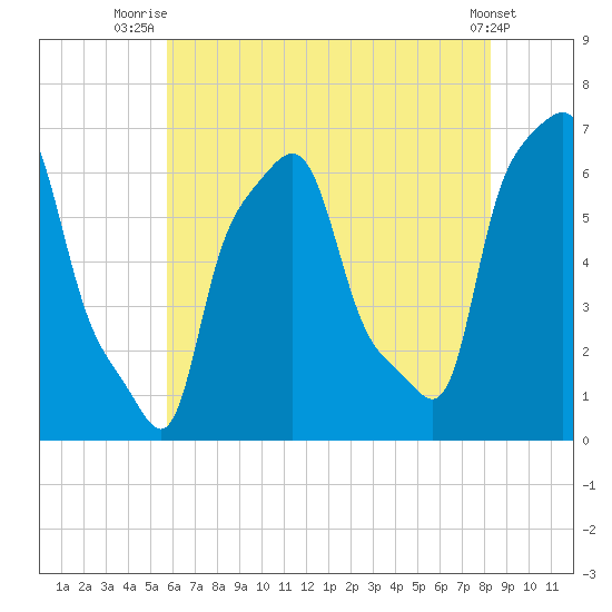 College Point tide chart for Tuesday, July 26, 2022