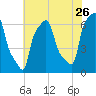 College Point tide chart for Tuesday, July 26, 2022