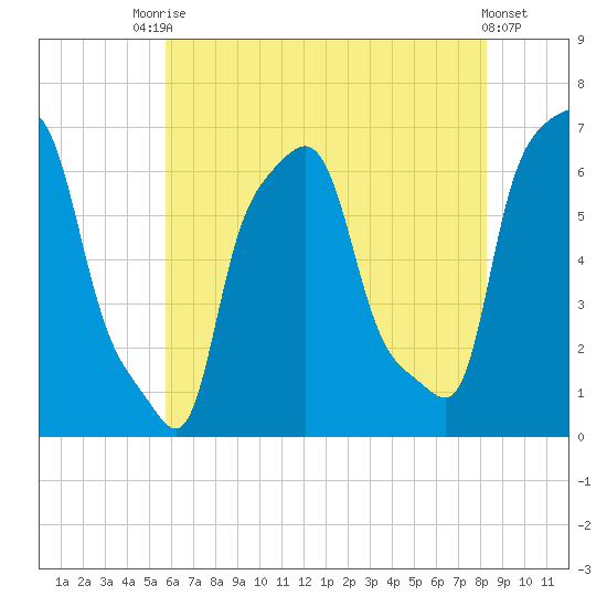 College Point tide chart for Wednesday, July 27, 2022