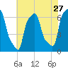 College Point tide chart for Wednesday, July 27, 2022