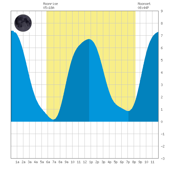 College Point tide chart for Thursday, July 28, 2022