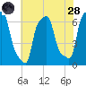 College Point tide chart for Thursday, July 28, 2022