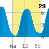 College Point tide chart for Friday, July 29, 2022