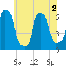 College Point tide chart for Saturday, July 2, 2022