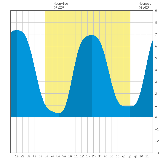 College Point tide chart for Saturday, July 30, 2022