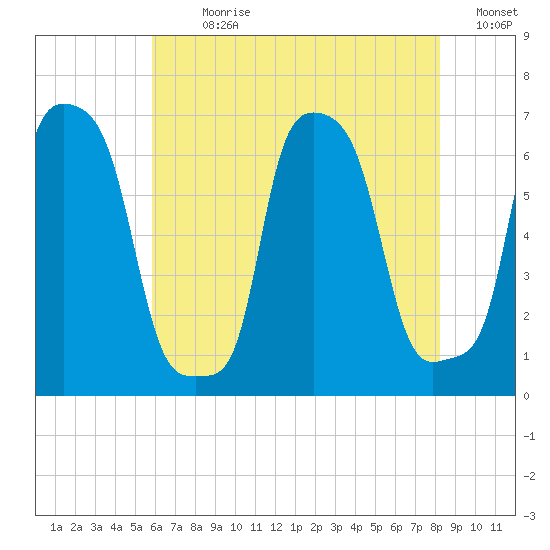College Point tide chart for Sunday, July 31, 2022
