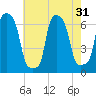 College Point tide chart for Sunday, July 31, 2022