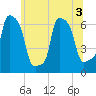 College Point tide chart for Sunday, July 3, 2022