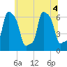 College Point tide chart for Monday, July 4, 2022