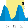 College Point tide chart for Tuesday, July 5, 2022