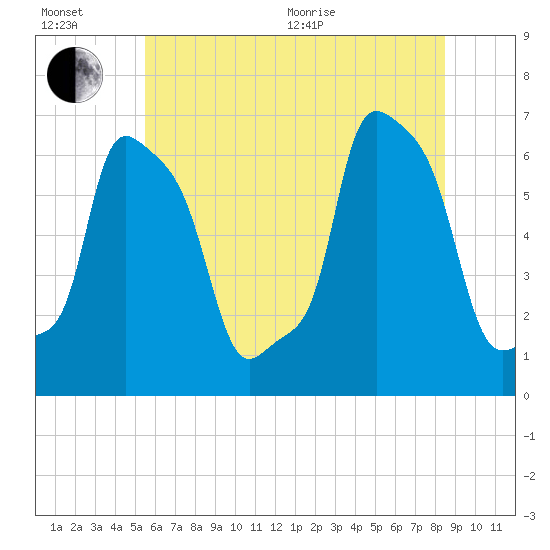 College Point tide chart for Wednesday, July 6, 2022