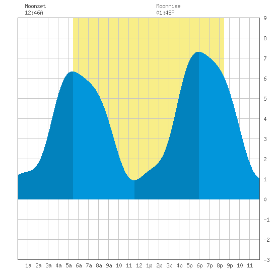 College Point tide chart for Thursday, July 7, 2022