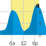 College Point tide chart for Friday, July 8, 2022