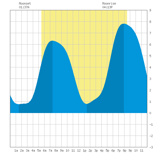 College Point tide chart for Saturday, July 9, 2022