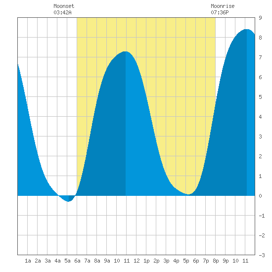 College Point tide chart for Wednesday, August 10, 2022