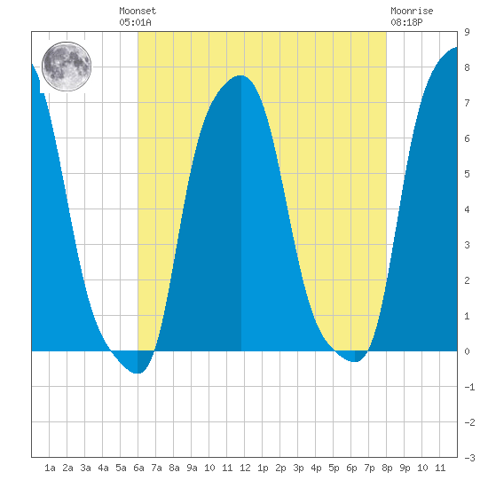 College Point tide chart for Thursday, August 11, 2022