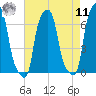 College Point tide chart for Thursday, August 11, 2022