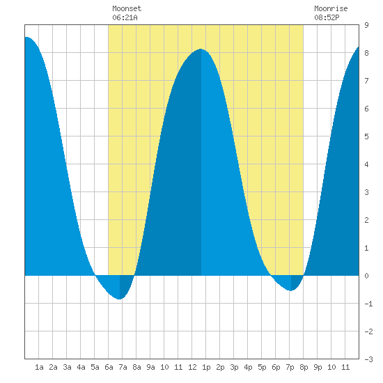 College Point tide chart for Friday, August 12, 2022