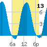 College Point tide chart for Saturday, August 13, 2022