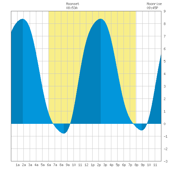 College Point tide chart for Sunday, August 14, 2022