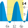 College Point tide chart for Sunday, August 14, 2022